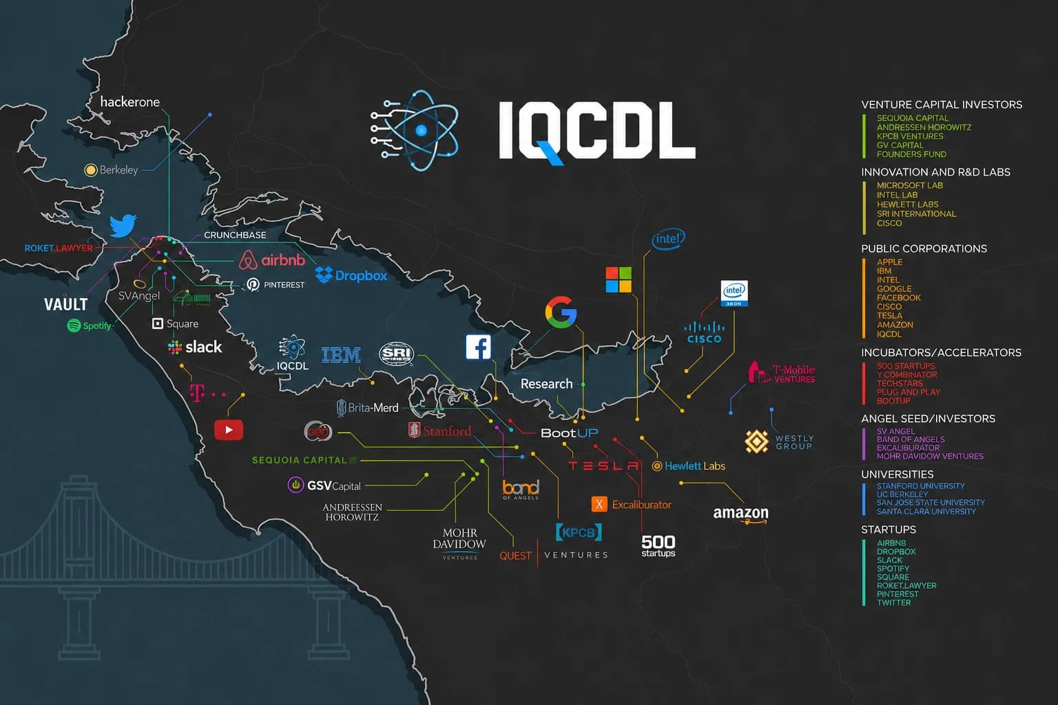 IQCDL in the global quantum and AI ecosystem — venture capital, R&D labs, public corporations, incubators, accelerators, angel investors, universities and startups.